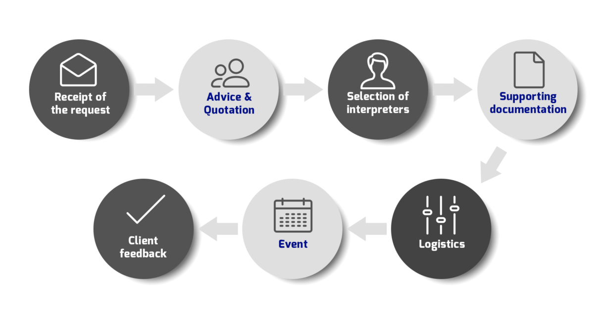 Project workflow