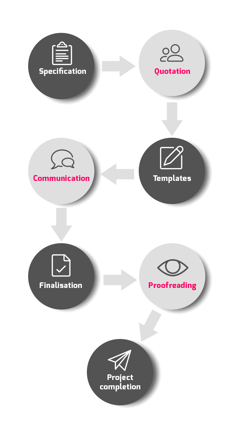 Project workflow