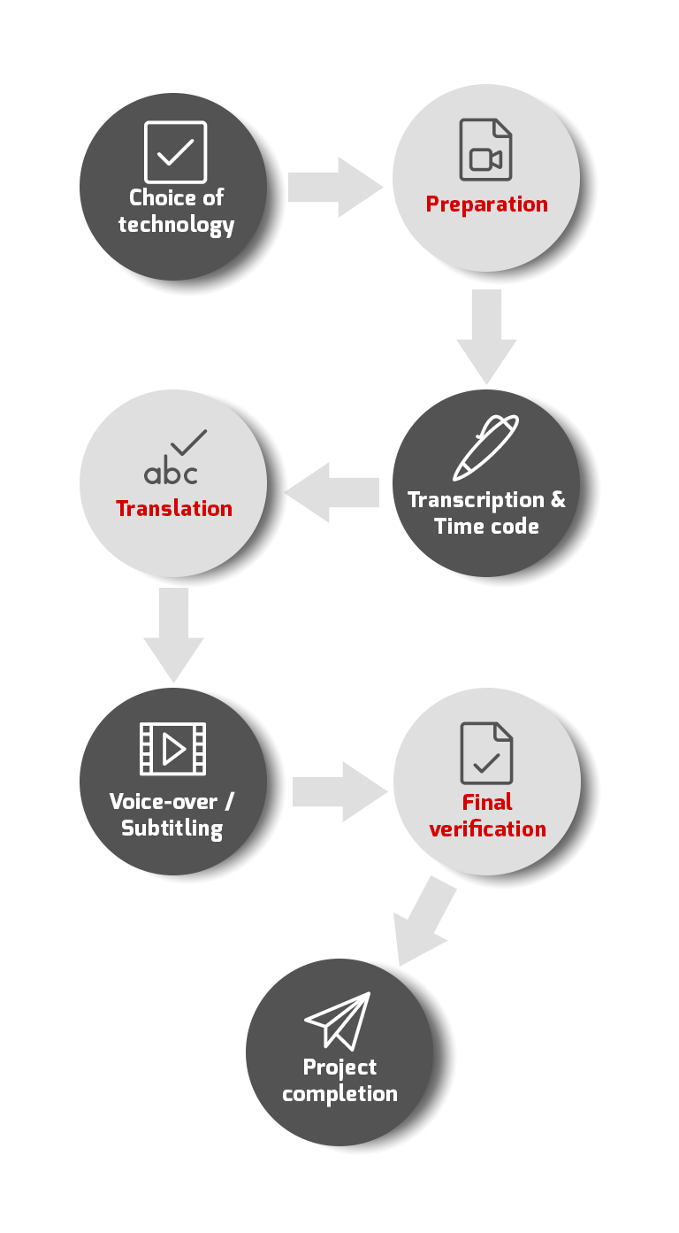 Project workflow